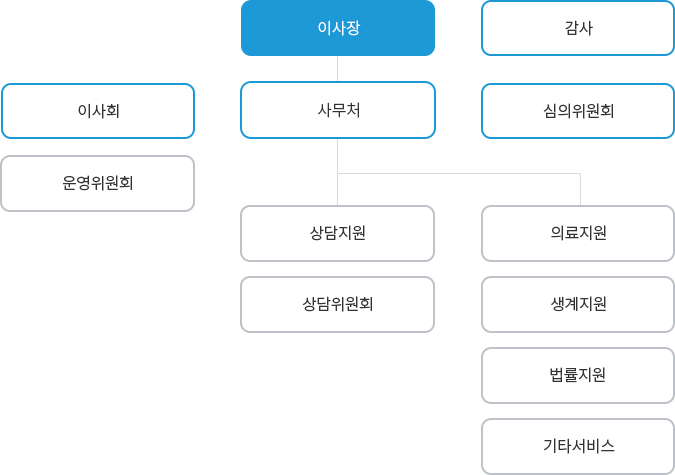 부천·김포 범죄피해자지원센터 조직도